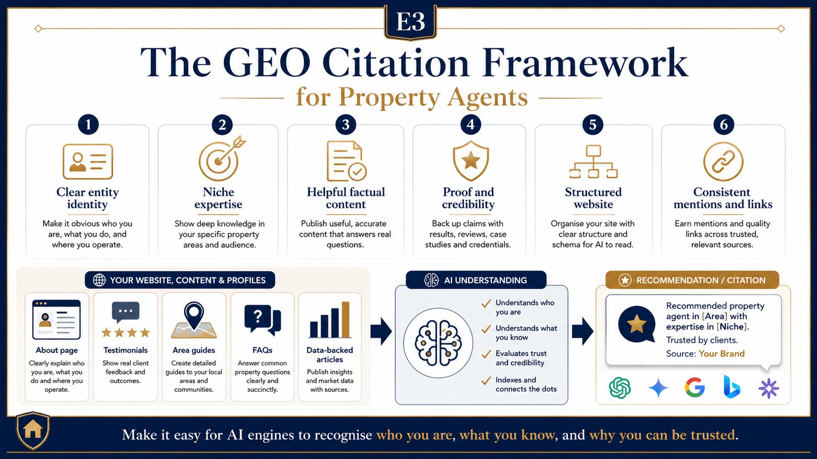 Infographic of the GEO citation framework for property agents