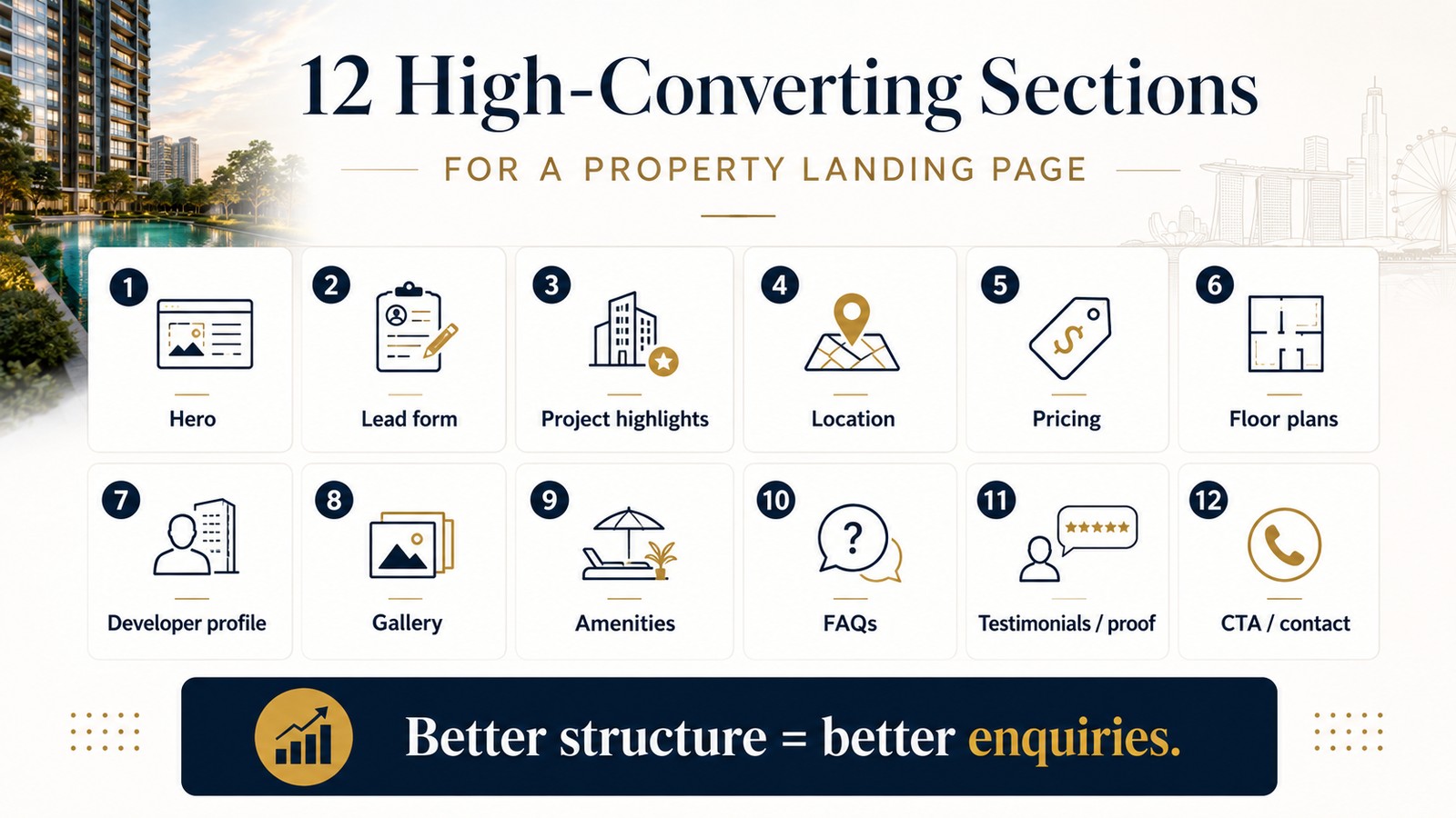 Infographic of 12 high-converting sections for a property landing page