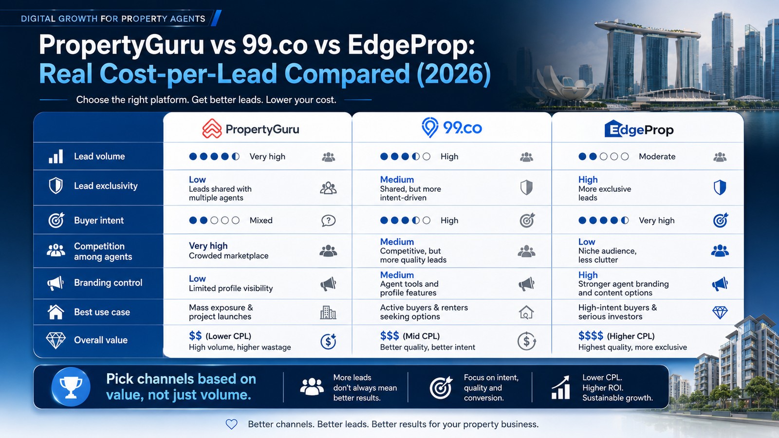 Infographic of real cost-per-lead across major Singapore property portals