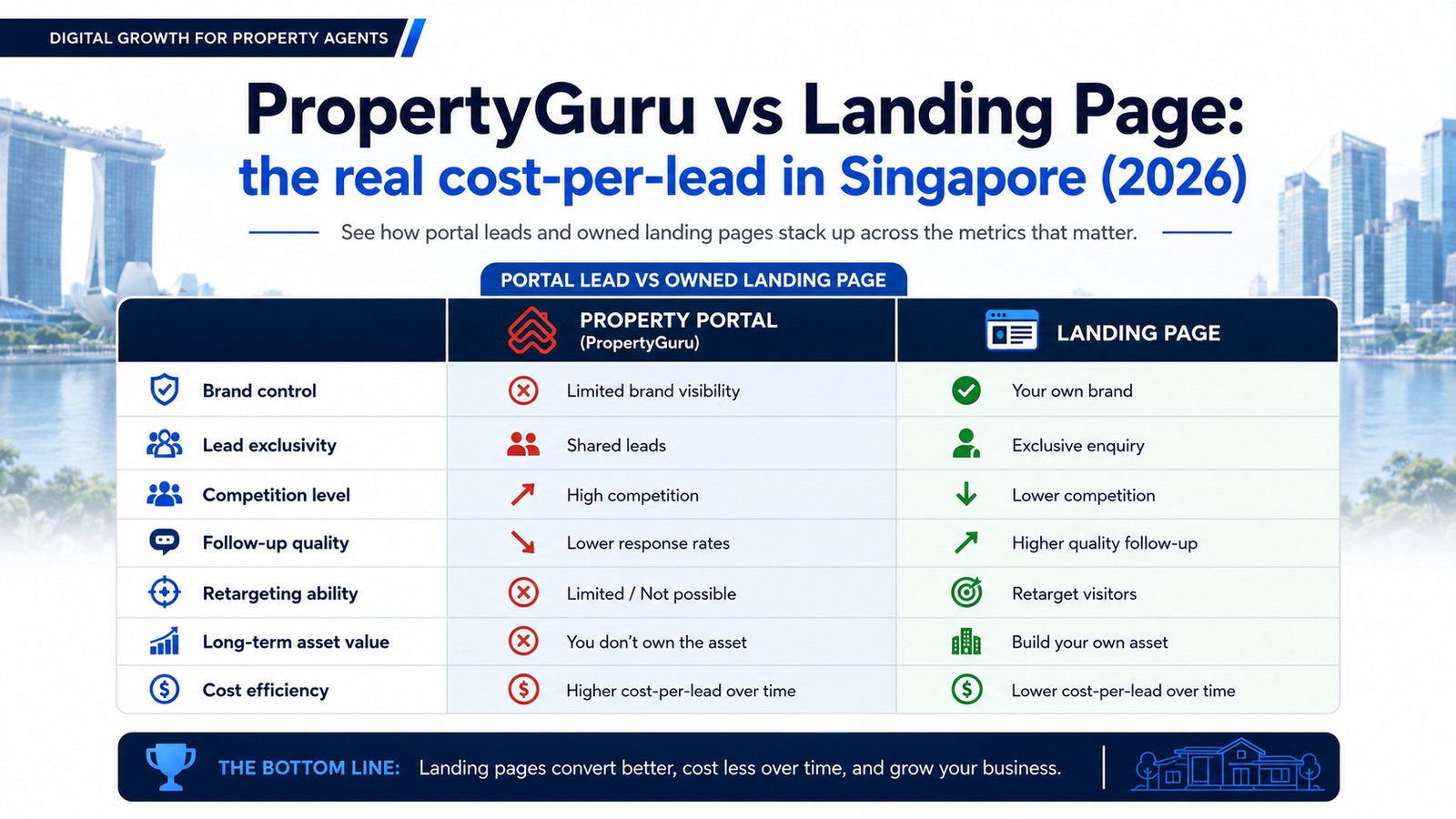 Infographic detailing PropertyGuru versus a landing page cost-per-lead
