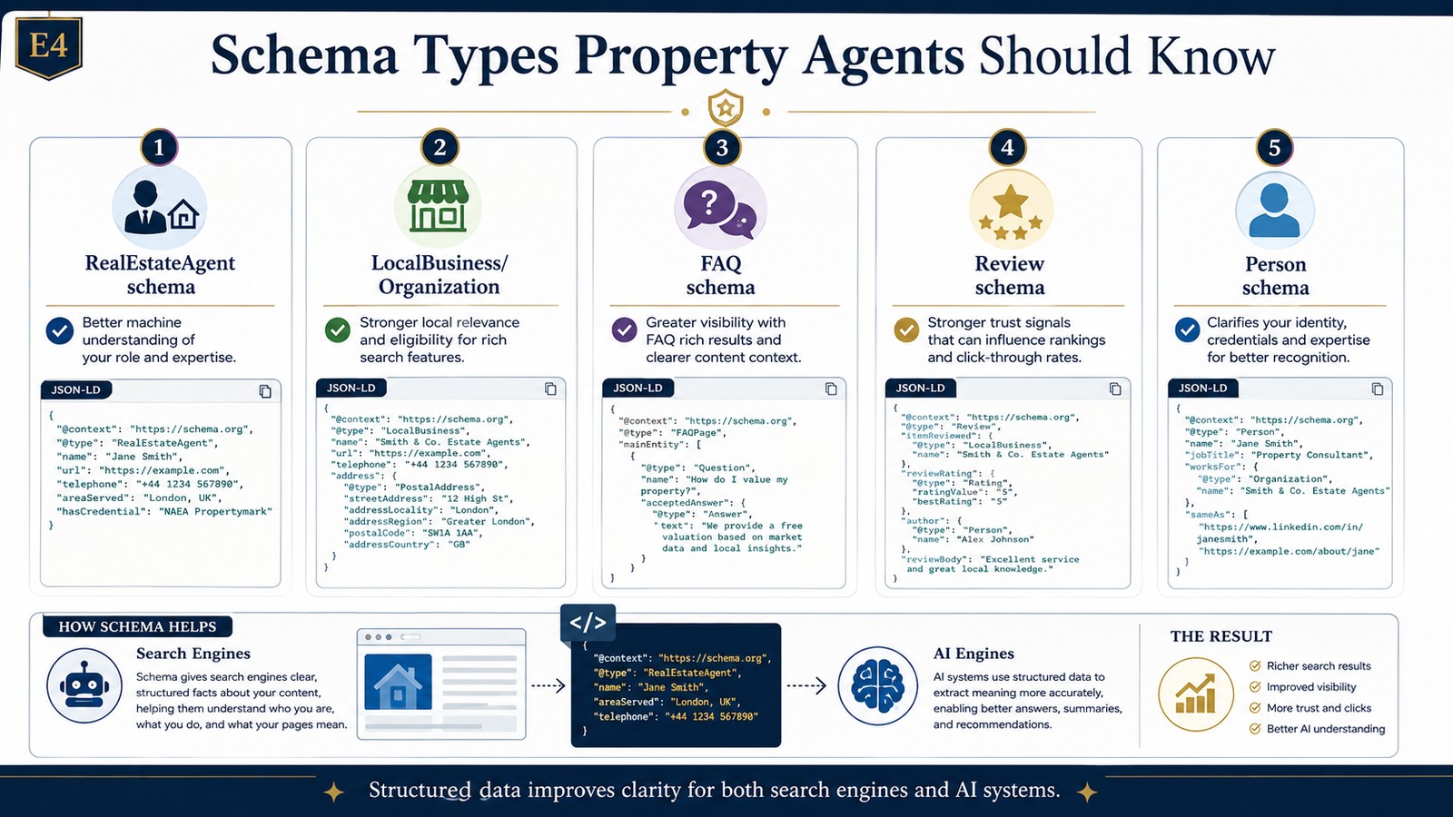 Infographic of schema types property agents should know